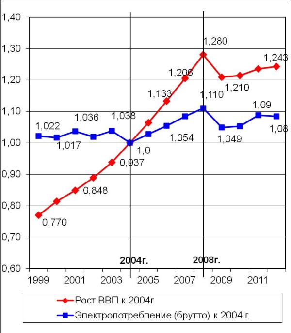 На графика П1 е представена динамиката на БВП и потреблението на електрическата енергия (Бруто) през периода 1999-2012 гг., отнесени към 2004 г.
