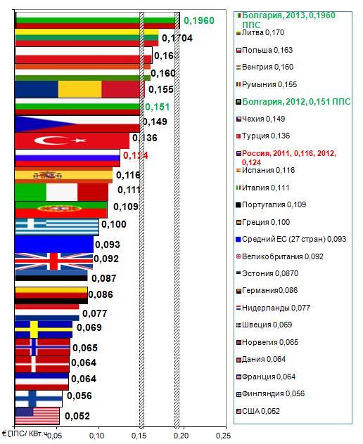 Графика.П5. Цена на електроенергията през 2011 година в ППС за 1 КВтч.