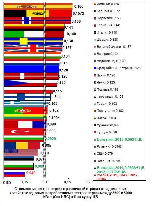 Графика П6. Цена на електроенергията през 2011 година. в € по курса на ЦБ за 1 КВтч. 