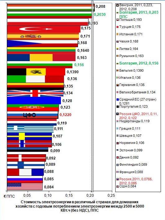 Графика П7. Цена на електроенергията в 2011 година в ППС за 1 КВт.ч.