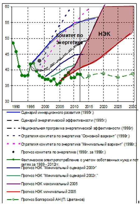 фиг. 1 е динамиката на електропотреблението (бруто) в България за периода 1990 – 2012 г.