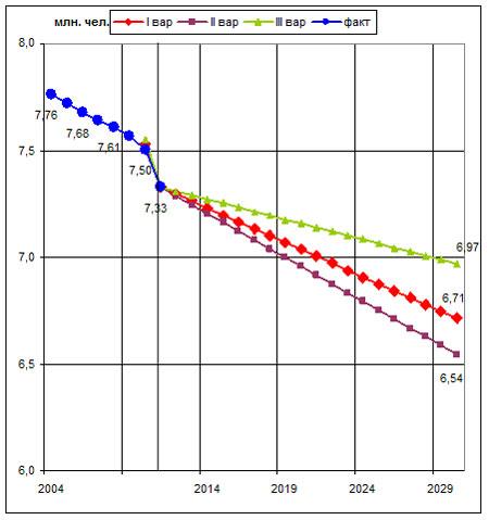 фиг. 3. Динамика на числеността на населението в България за периода 2004-2012 г. и различните сценарни прогнози на НСИ България до 2030 г.