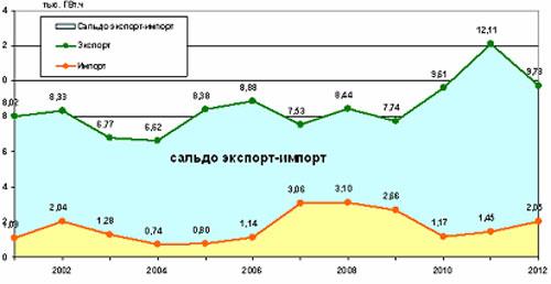 Фиг. 4. Експорт, импорт и салдо експорт-импорт на електроенергия в България за периода 2000-2012 г.