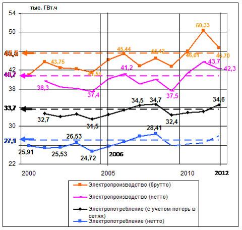 Фиг. 5. Електропроизводство (бруто), електропроизводство (нето), електропотребление (с отчитане на загубите в мрежите) за периода 2000-2012 г. 