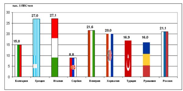 На фиг. 6 е показан БВП на глава от населението в долари по паритета на покупателната способност ($ ППС)