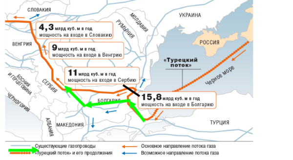 Фигура 3. ДОСТАВКИ НА ПРИРОДЕН ГАЗ ЗА Ц.ЕВРОПА ПО „БЪЛГАРСКИ ПОТОК&quot; (фигура)