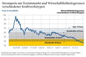 Фигура, представяща изменение на крайни цени и нива на ефективност на различните типове централи