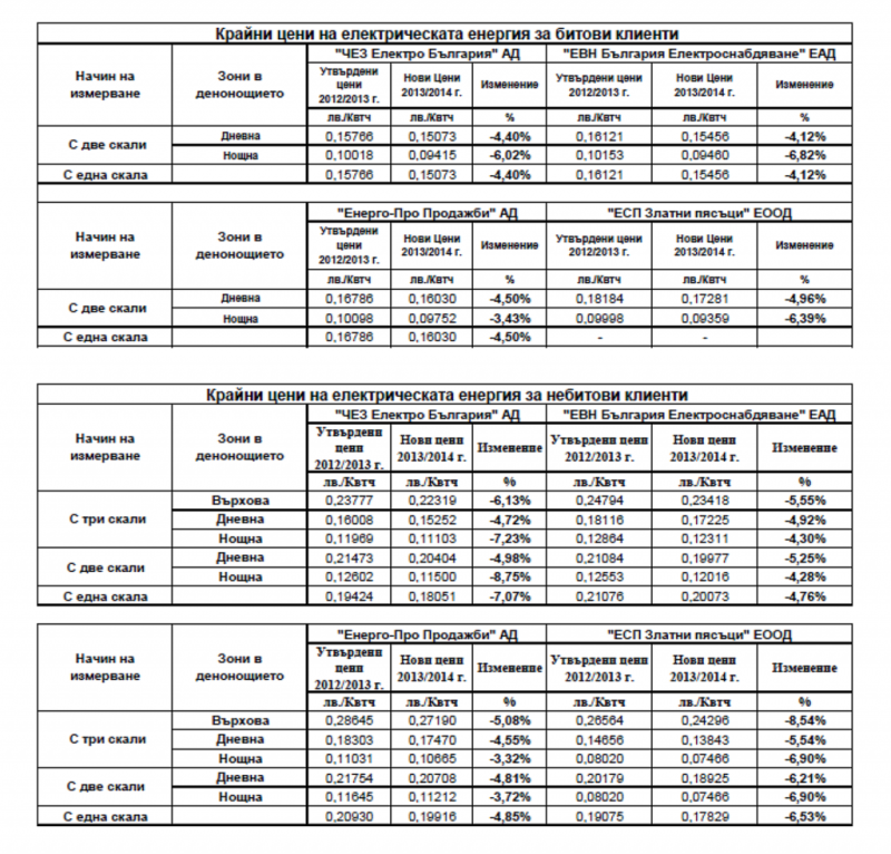 Крайни цени на електрическата енергия за битови клиенти (таблица 2)