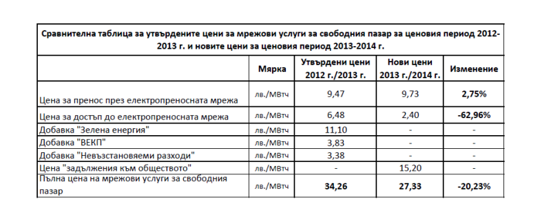 Цени за мрежови услуги на свободният пазар (таблица)