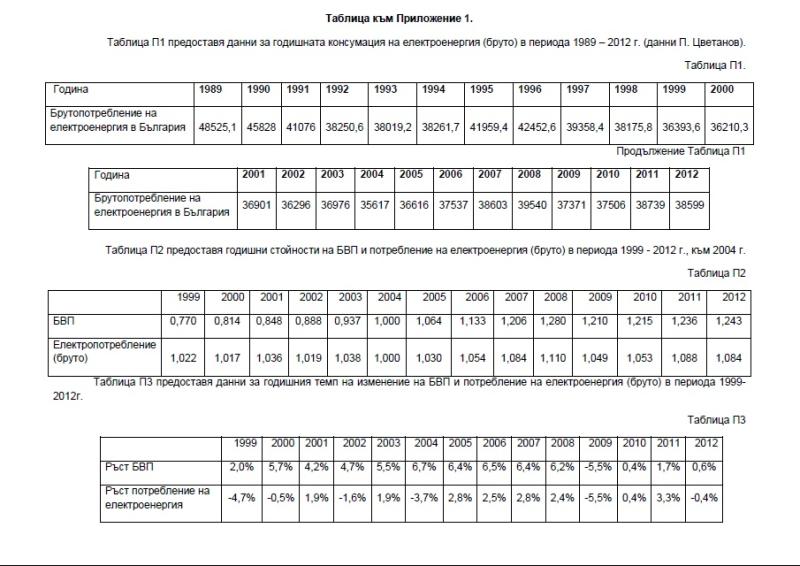 Приложение 2. Сравнение на стойността на електроенергията в България с други страни