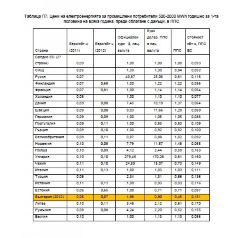 Таблица П7. Цени на електроенергията за промишлени потребители 500-2000 MWh годишно за 1-та половина на всяка година, преди облагане с данъци, в ППС