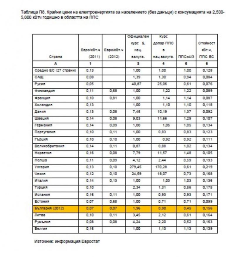 Таблица П8. Крайни цени на електроенергията за населението (без данъци) с консумацията на 2,500-5,000 кВтч годишно в областта на ППС